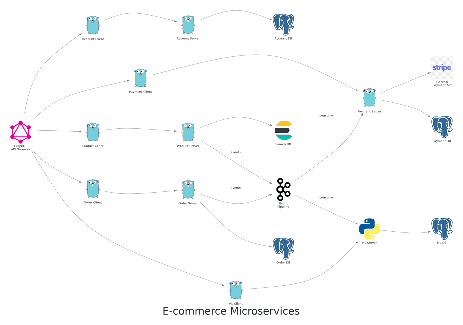Ecommerce Microservices project preview